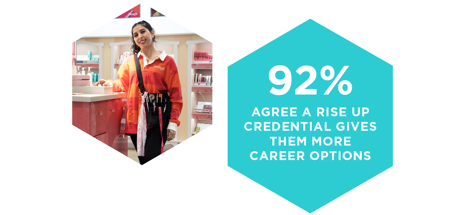 NRF Foundation RISE Up Customer Service and Sales Certified Specialist. 92% agree a RISE Up credential gives them more career options.