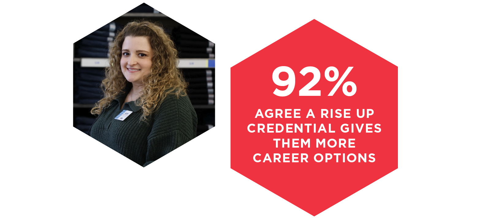 NRF Foundation RISE Up Retail Industry Fundamentals. 92% agree a RISE Up credential gives them more career options.