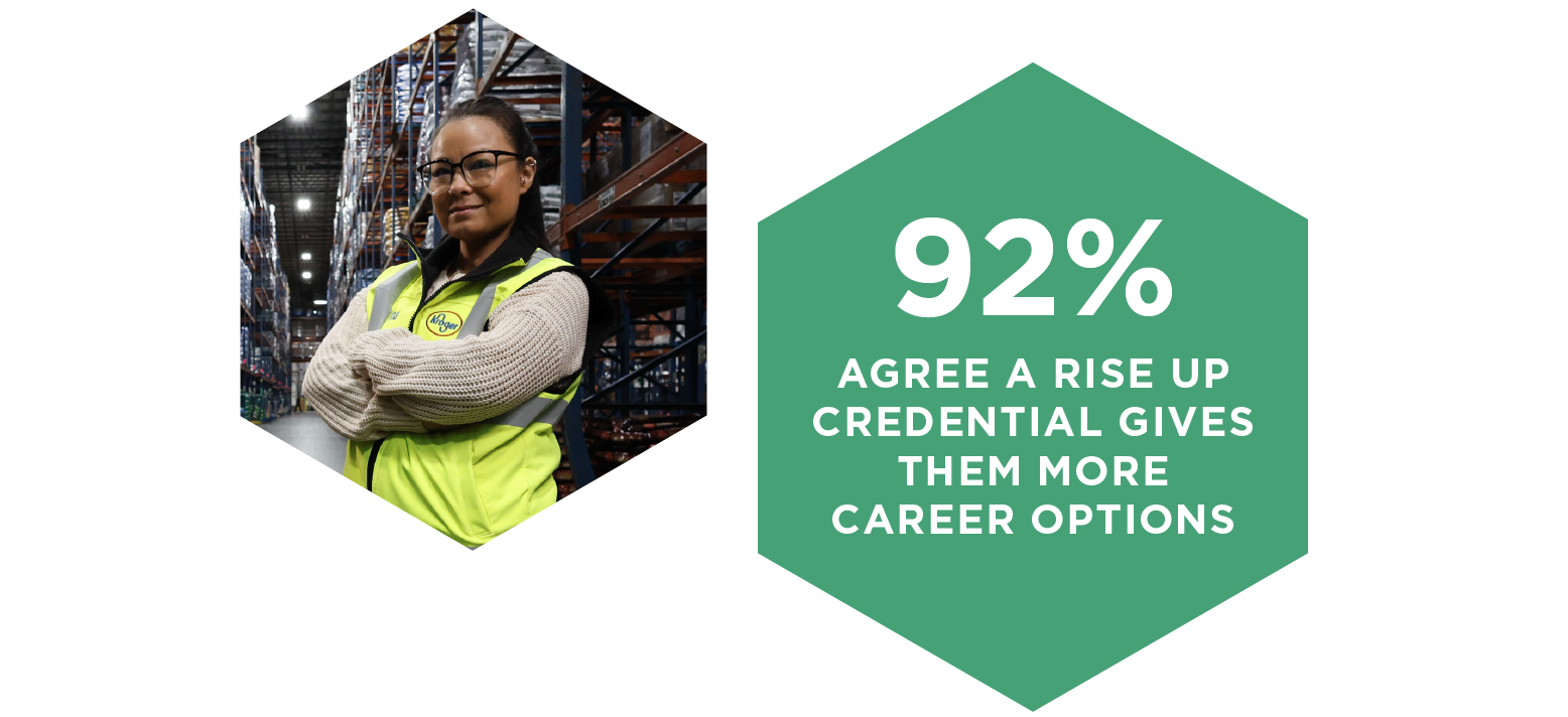 NRF Foundation RISE Up Supply Chain, Inventory, and Logistics Certified Specialist. 92% agree a RISE Up credential gives them more career options.